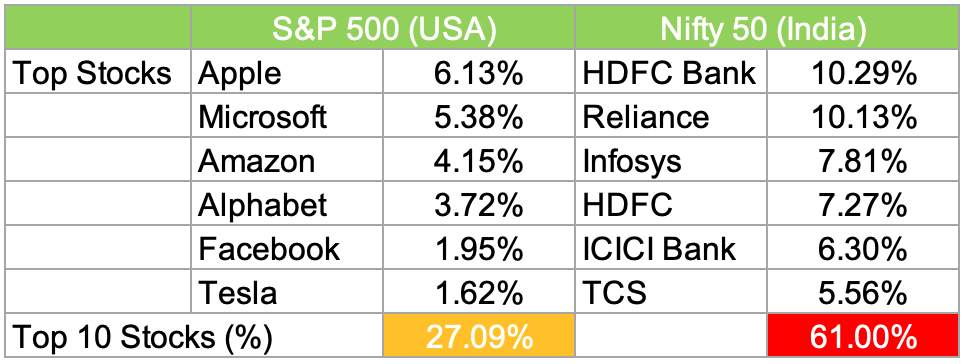 top stocks returns of s&p 500 usa and nifty 50 india