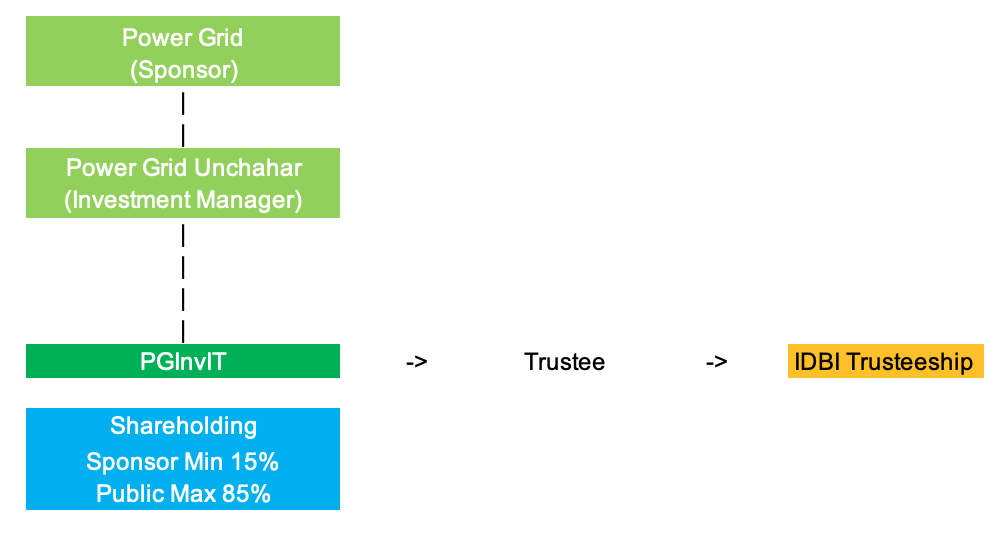 PowerGrid InvIT IPO Review A regular option with some risk MoneyWorks4me