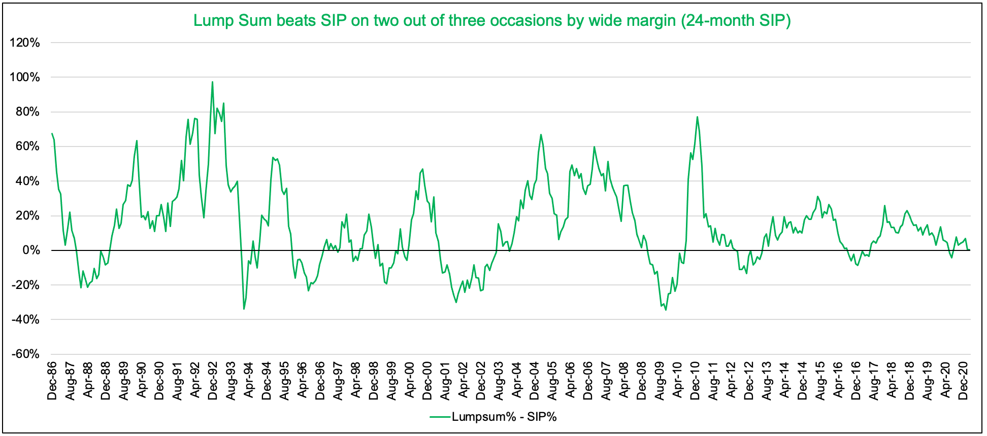 lumpsum beats sip on two out of three occasions y wide margin (24-month sip)