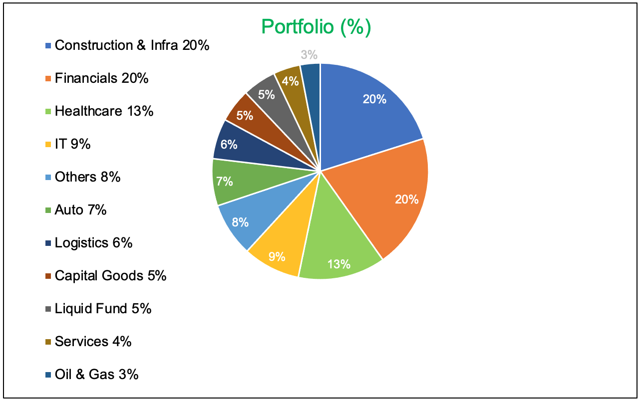 portfolio percentage
