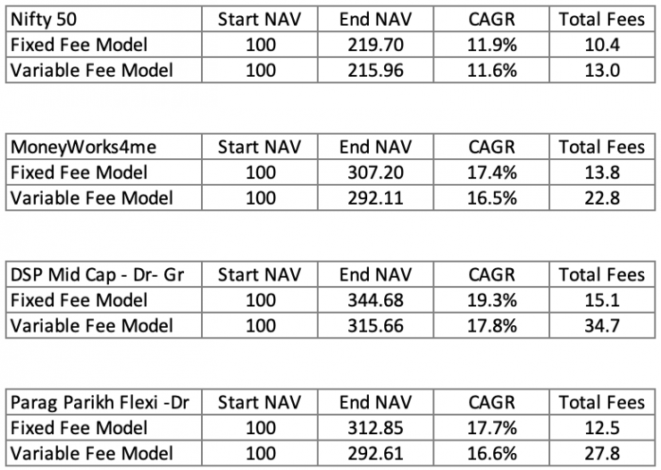 Is variable fee preferable over fixed fee? MoneyWorks4me