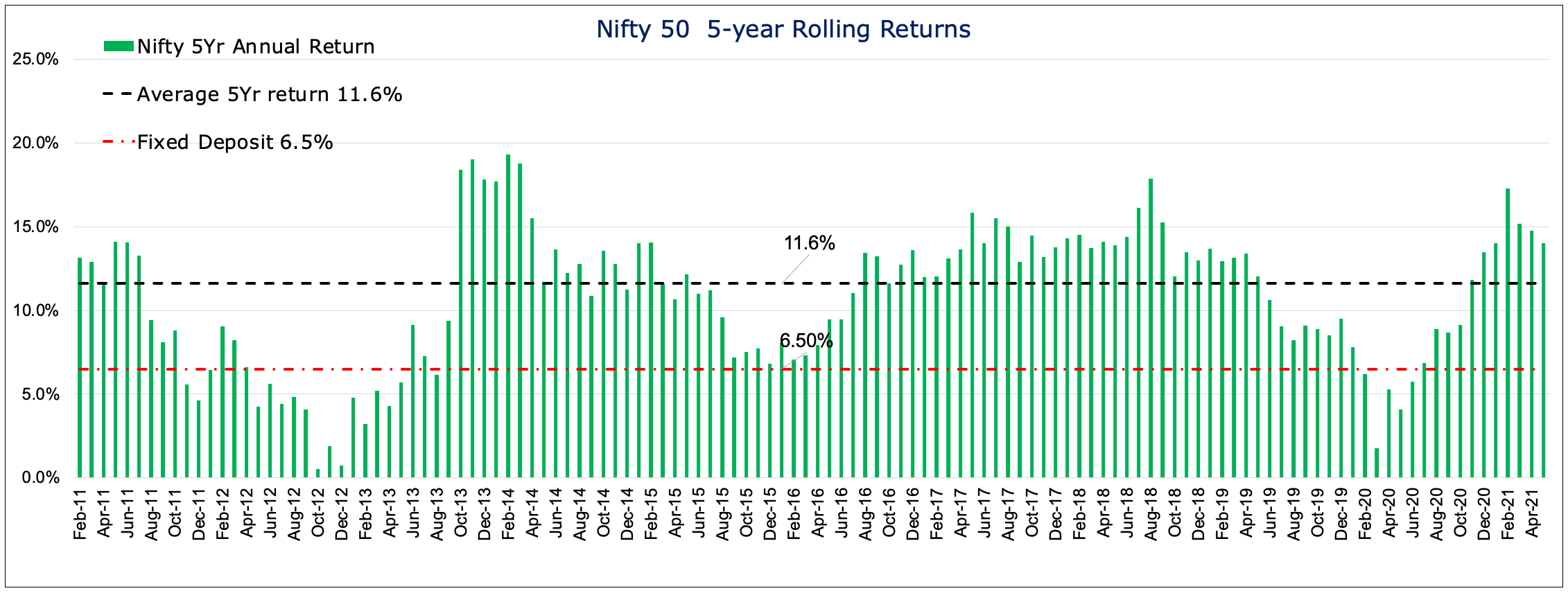 nifty 50 5 year rolling returns