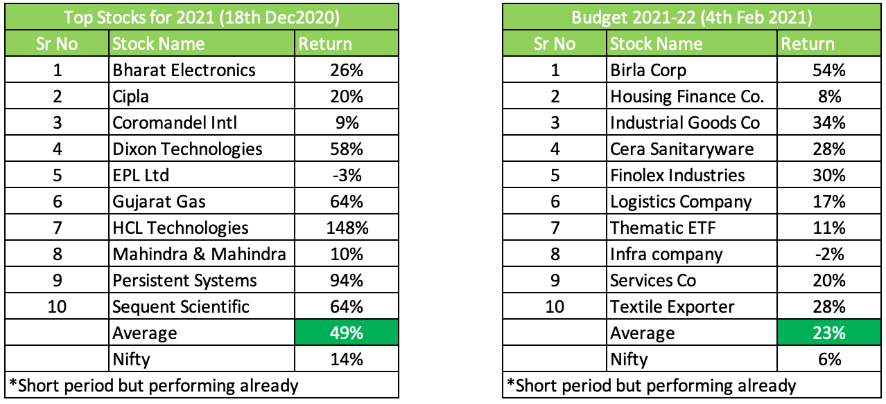 top stocks for 2021 and budget 2021-22
