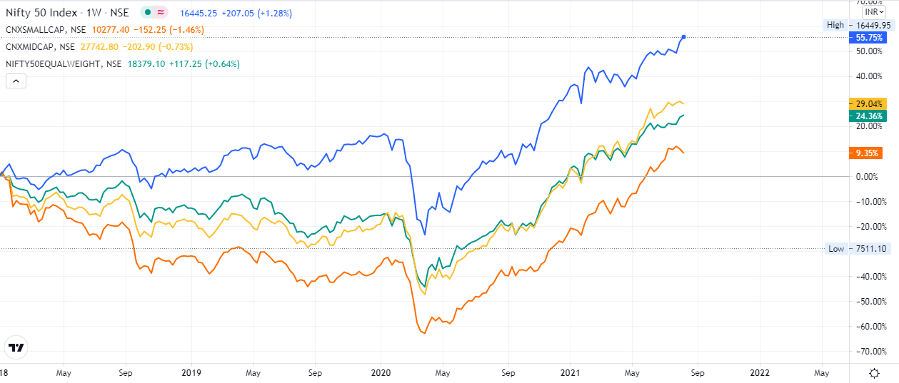 nifty vs small, mid performance in the last years