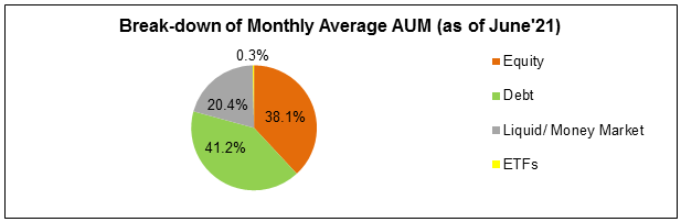 breakdown of monthly average aum