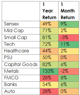 indices returns - last 1 year and 1 month