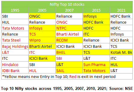 nifty 50 top 10 stocks