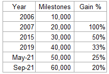 sensex - years, milestone and gains