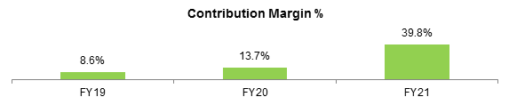 contribution margin