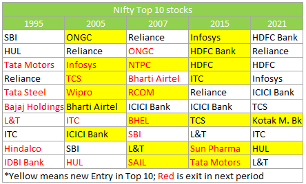 nifty top 10 stocks
