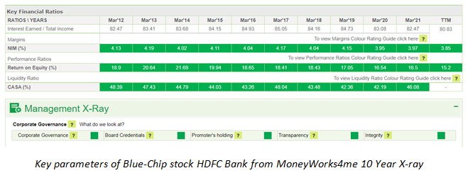Key parameters of Blue-Chip stock HDFC Bank from MoneyWorks4me 10 Year X-ray
