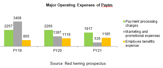 major operating expenses