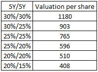 valuation per share