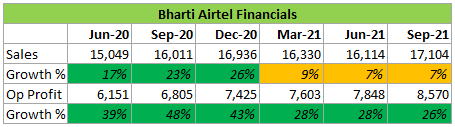 bharati airtel financials