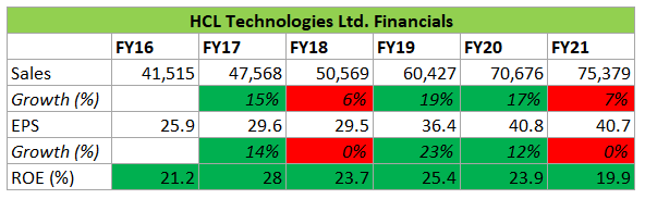 hcl technologies ltd financials