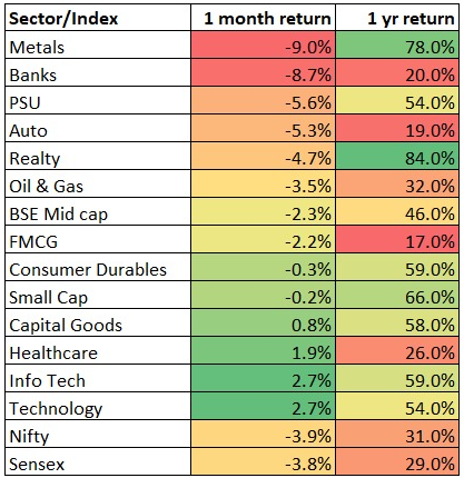 indian indices and last 1 month returns