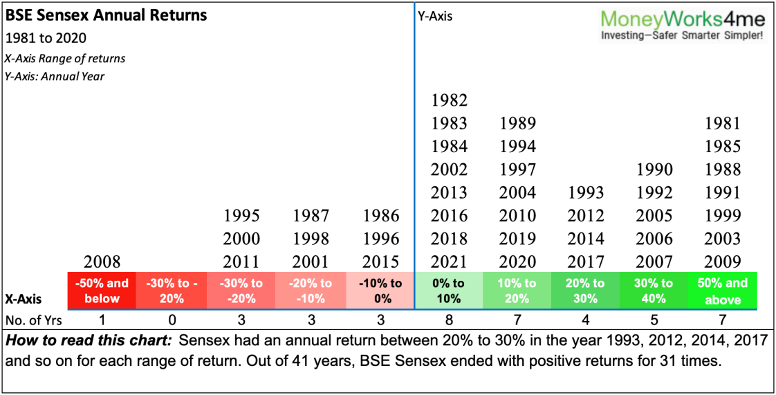 bse sensex annual returns 1981 to 2020