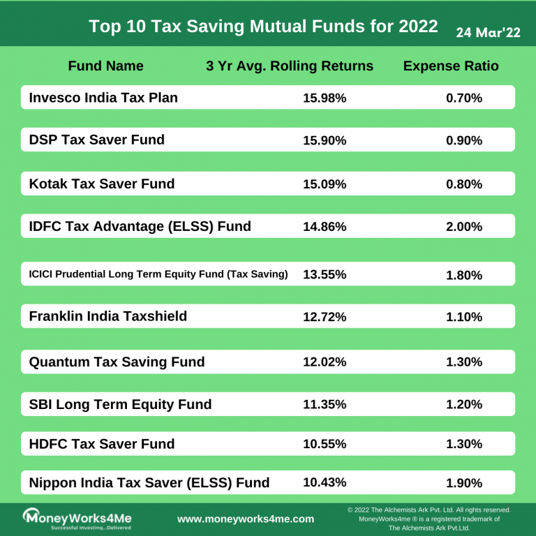 10 Best ELSS Mutual Funds for 2022 Top Performing Tax Saving Funds