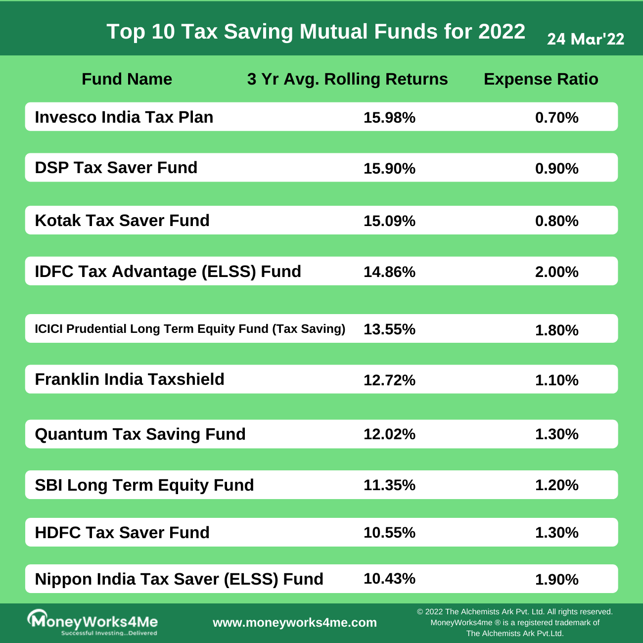 ELSS Mutual Funds 2022
