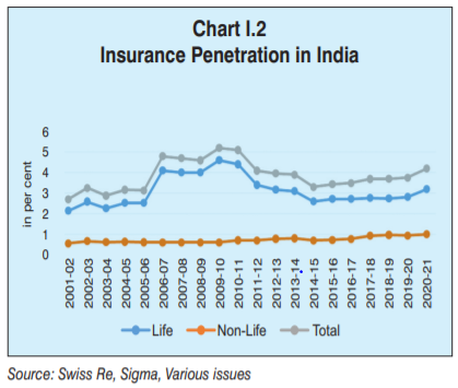 insurance penetration in inida