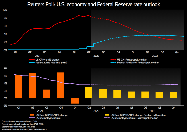 us economy and federal reserve rate outlook