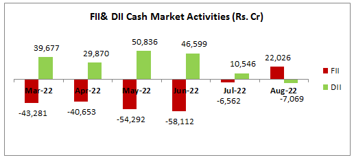 fii and dii cash market activities