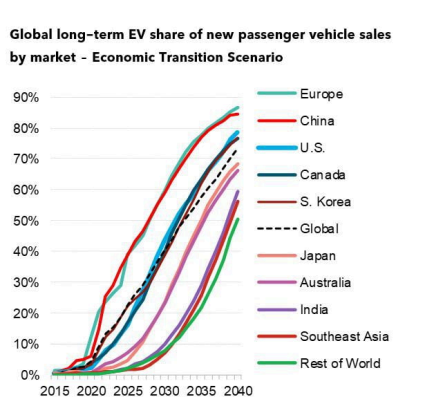 global long term ev shares of new passenger vehicle sales by market
