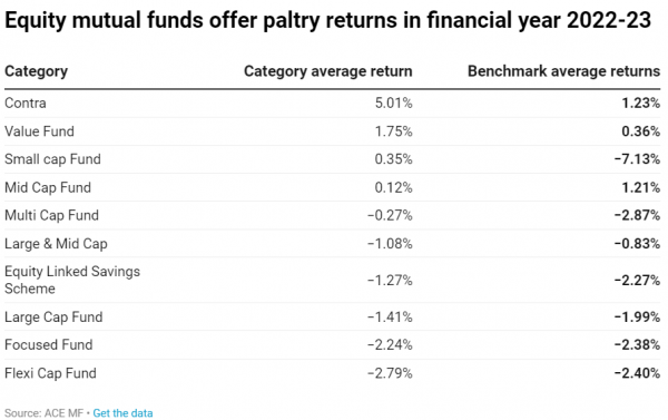 equity mutual fund returns in financial year 2022-23