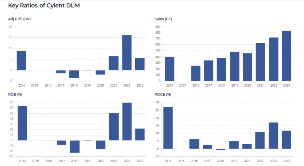 key financial ratios and trends