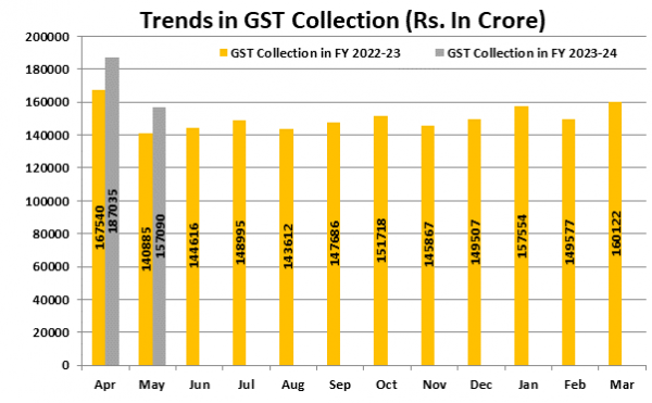 trends in gst collection