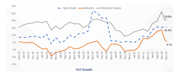 yoy growth