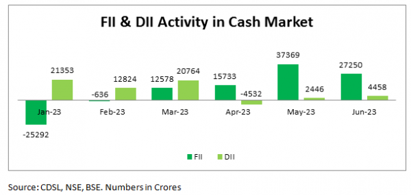 FII & DII Activity in Cash Markets