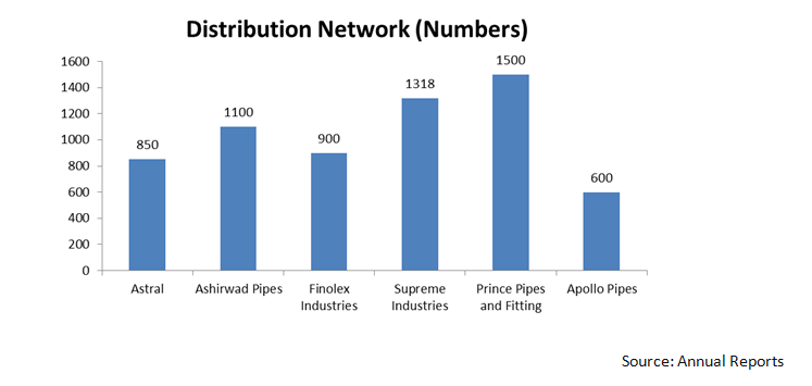 distribution network