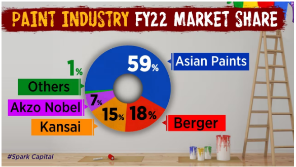 paint industry fy 22 market share
