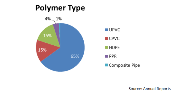 polymer type