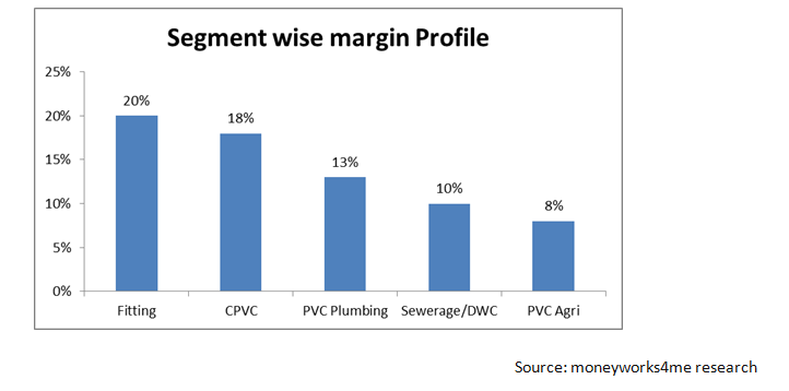 segmentwise margin profile