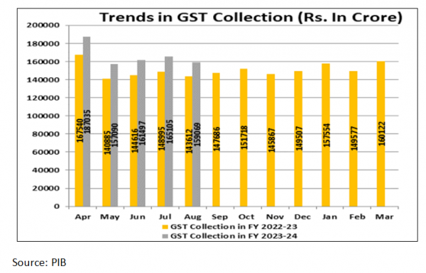 trends in gst collection