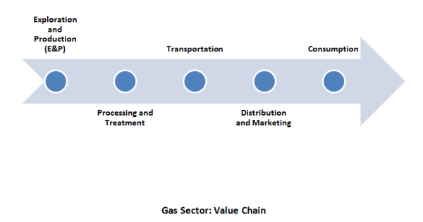 Gas Sector Value Chain