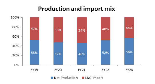 Production and import mix