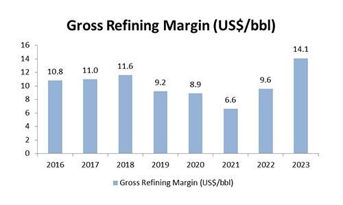 gross refining margin