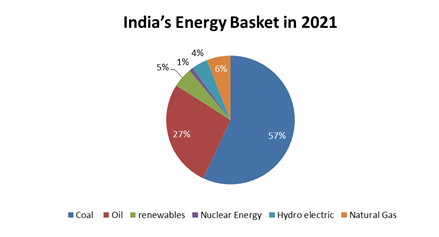 indias energy basket in 2021