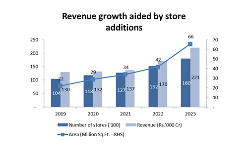 revenue growth aided by store additions