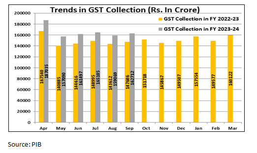 trends in gst collection