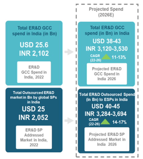 total er&d spend addressed through indian gccs and service providers 