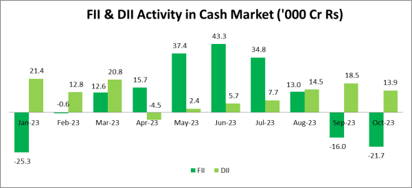 FII & DII Activity