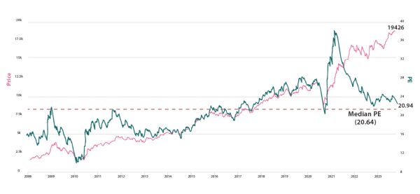 Nifty is trading slightly above long term averages