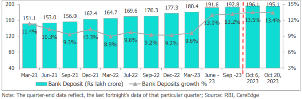 bank deposits growth