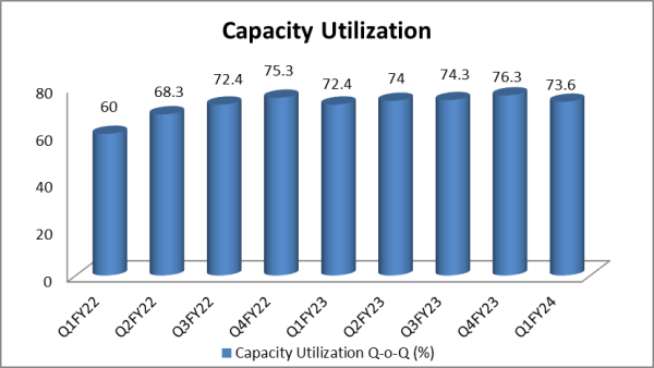 capacity utilization