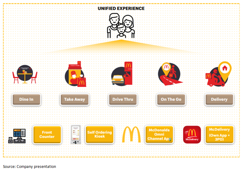 delivery and digitalization