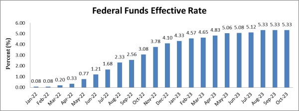 federal funds effective rate